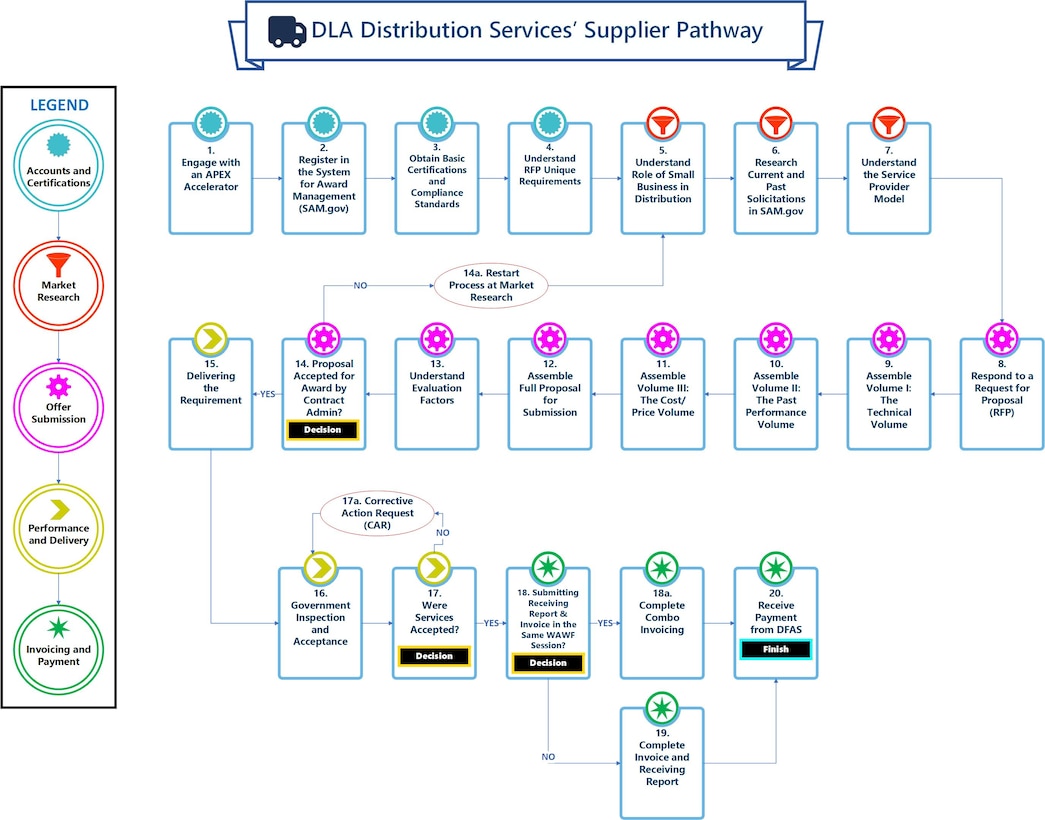 The DLA Distribution Services' Supplier Pathway showing how a distribution provider can work with DLA Distribution Services from accounts and basic certifications needed to invoicing and payment guidance.