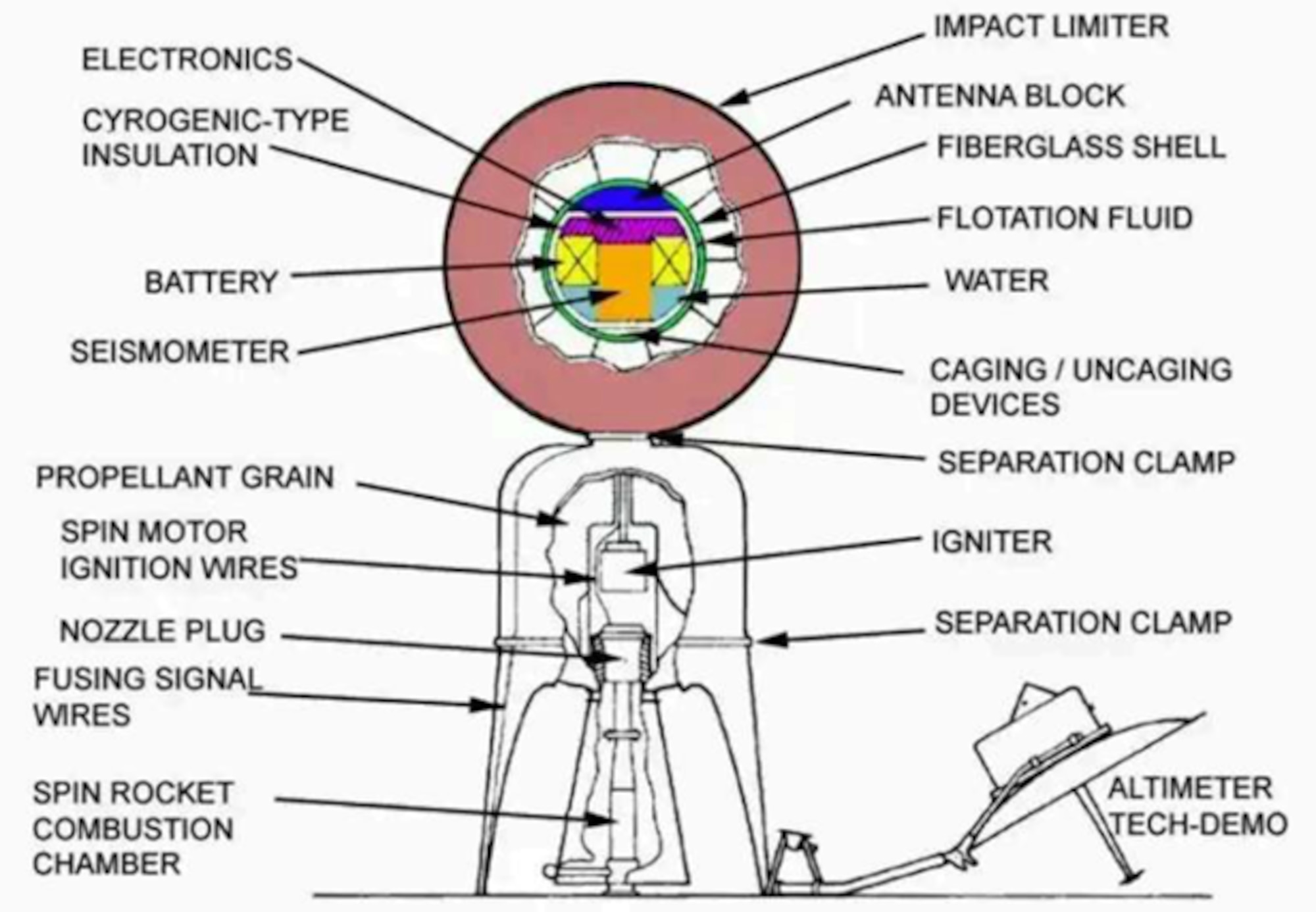 Diagram of the Ranger spacecraft, circa 1960s. (Source: NASA/JPL)