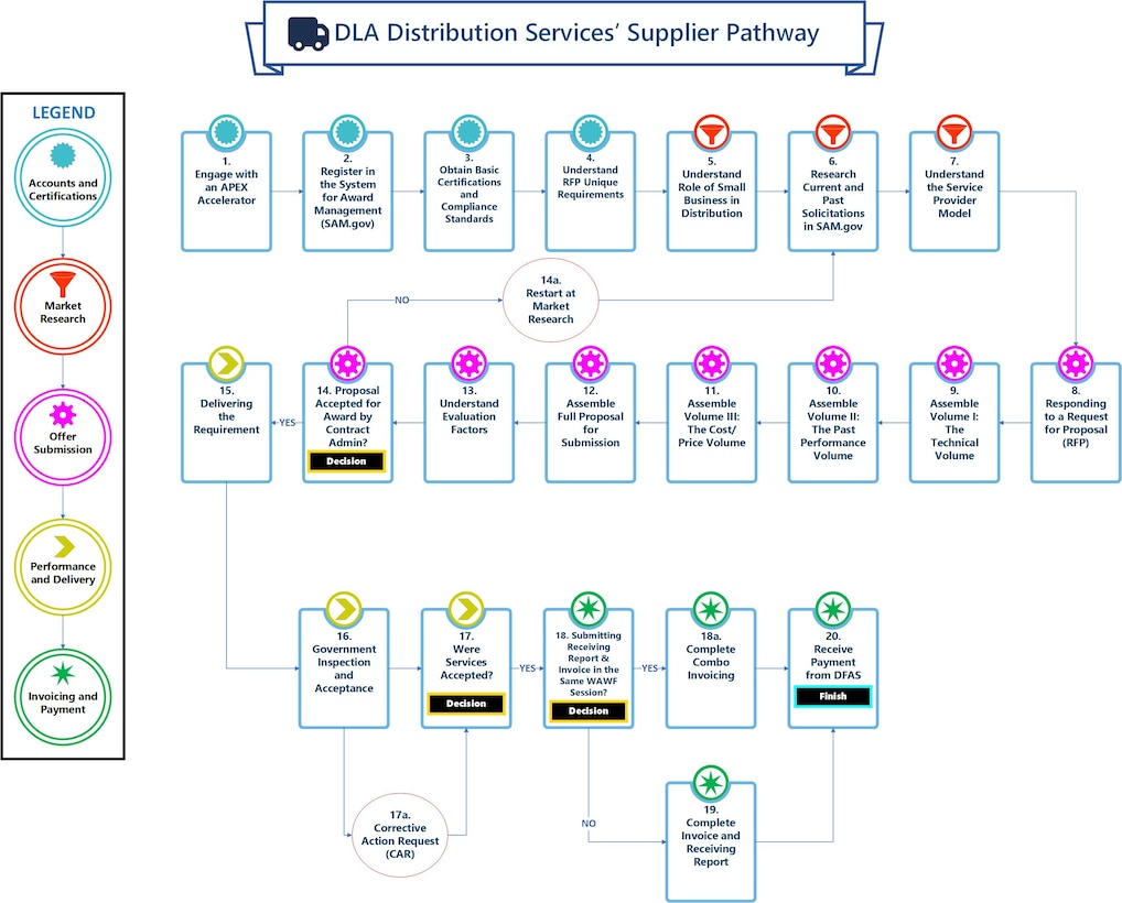 The DLA Distribution Services' Supplier Pathway showing how a distribution provider can work with DLA Distribution Services from accounts and basic certifications needed to invoicing and payment guidance.