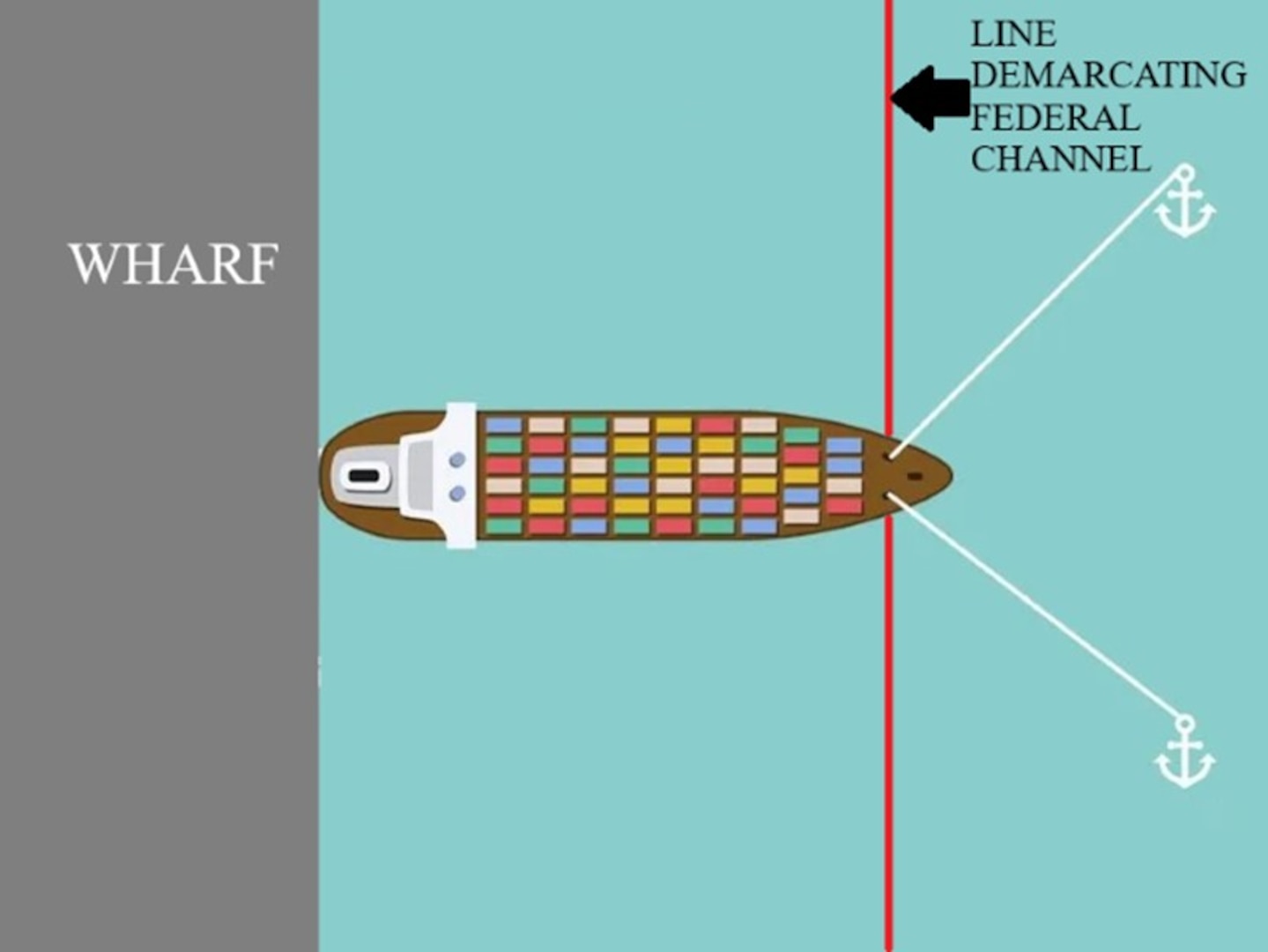 Graphic representing a vessel Mediterranean mooring configuration while obstructing a federal channel. The Captain of the Port San Juan advises all waterway users in San Juan Harbor, Puerto Rico, May 8, 2026, that anchoring or tying up vessels in navigable channels in such a manner as to prevent or obstruct the passage of other vessels is prohibited under federal law 33 USC 409.  (Courtesy photo and U.S. Coast Guard graphic)