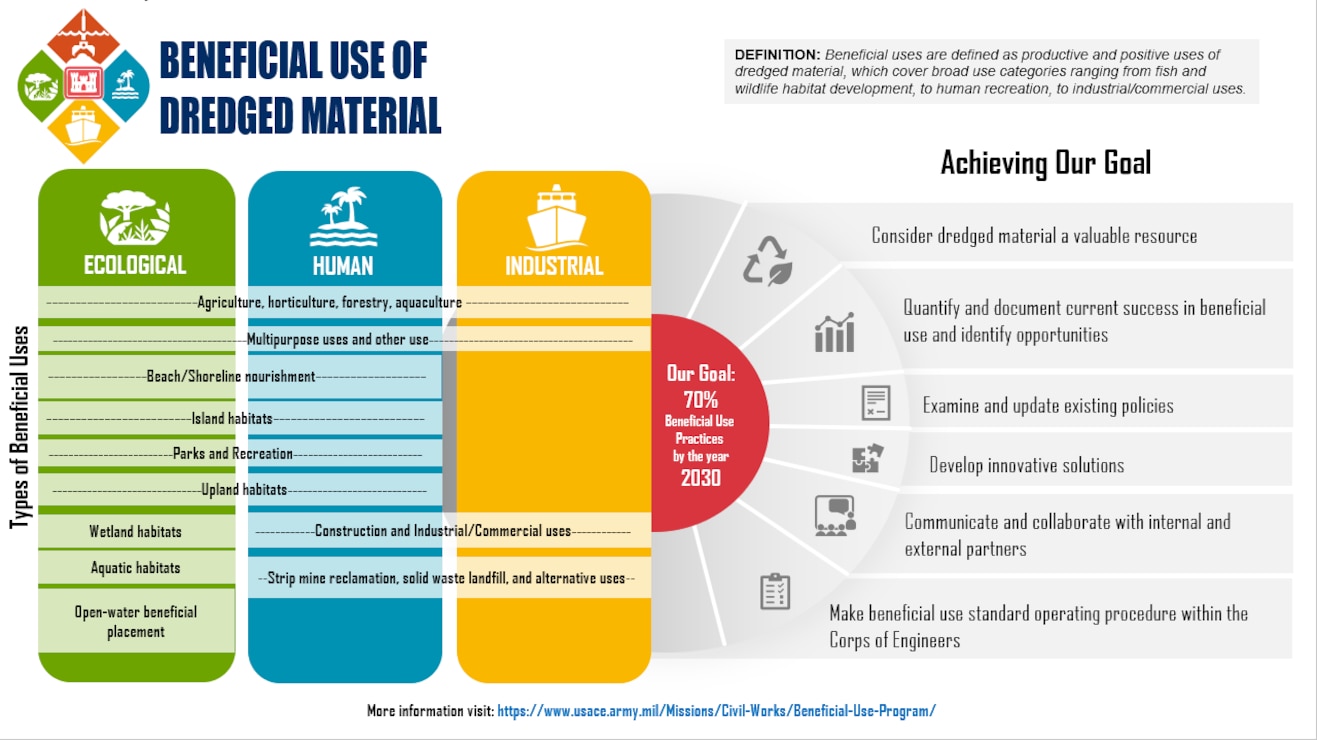 A graphic showing the productive and positive uses of dredged material.