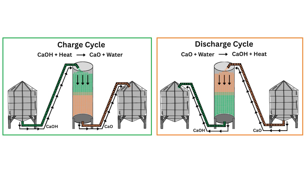 A graphic rendering of the Thermochemical Energy Storage charging and discharging sequences.