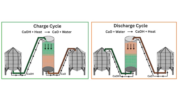 A graphic rendering of the Thermochemical Energy Storage charging and discharging sequences.