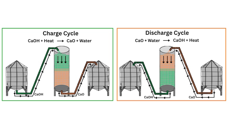A graphic rendering of the Thermochemical Energy Storage charging and discharging sequences.