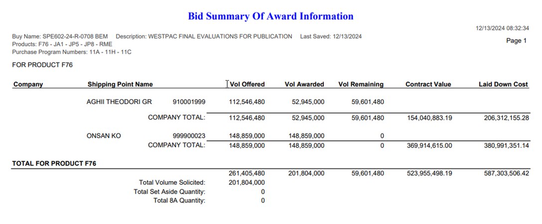 DLA Energy Bulk Petroleum Bid Summary of Award Information example from System for Award Management (SAM.gov)