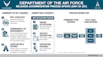 An infographic detailing the Department of the Air Force's updated religious accommodation process, outlined in DAFI 52-201. The graphic highlights the dissolution of Religious Resolution Teams, the implementation of commander-led assessments, and the refined role of chaplains. (U.S. Air Force graphic)