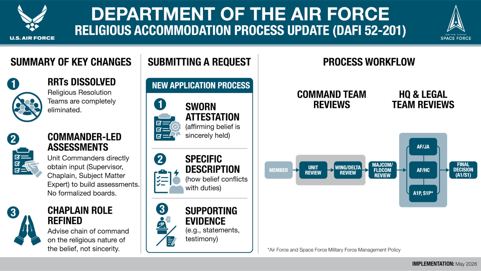 Infographic describing a RA guidance update.