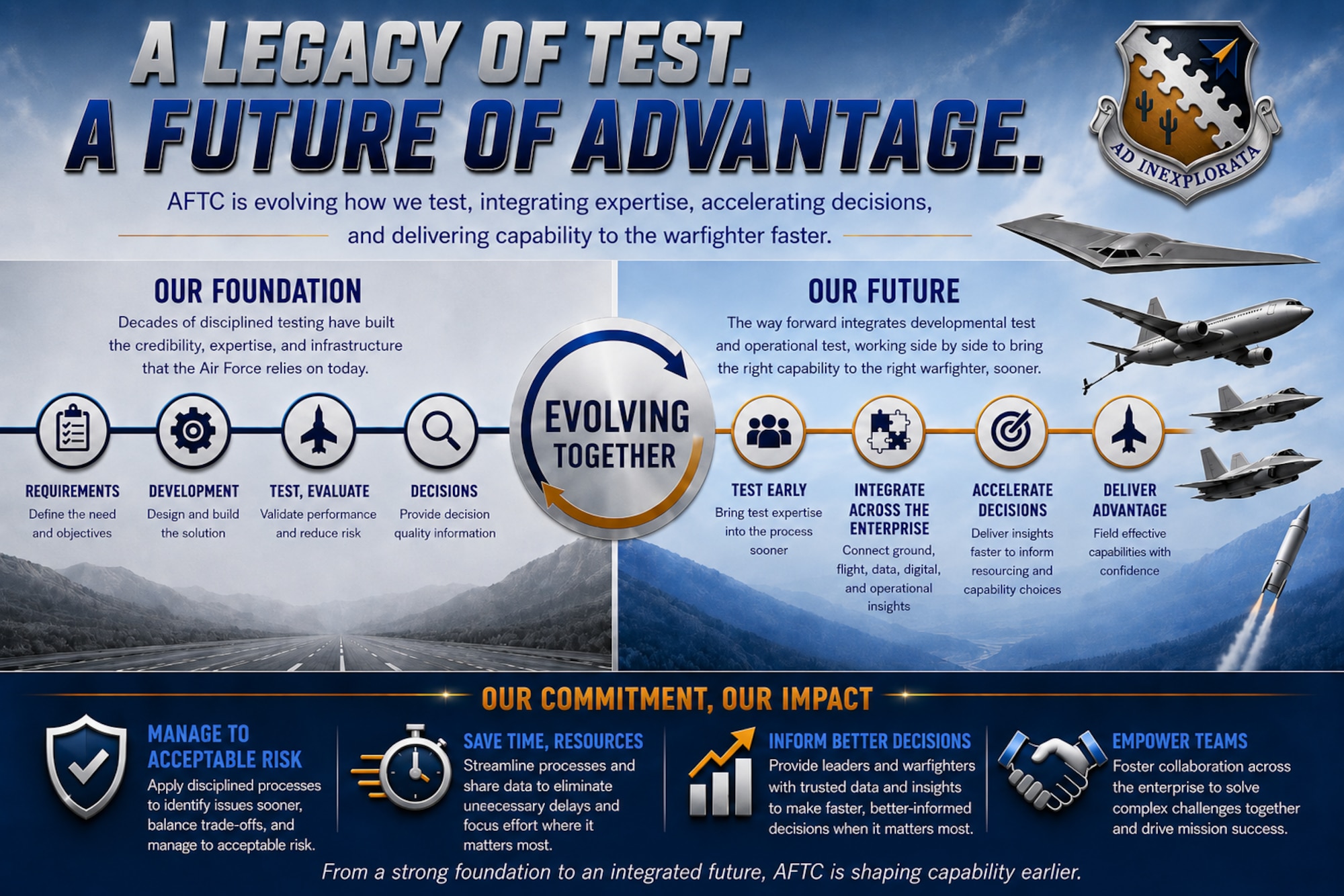 Graphic illustration highlighting AFTC's approach to reshape development test for faster capability delivery.