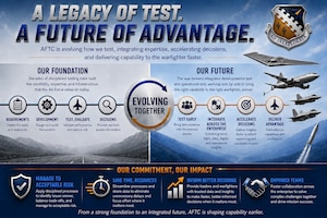 Graphic illustration highlighting AFTC's approach to reshape development test for faster capability delivery.