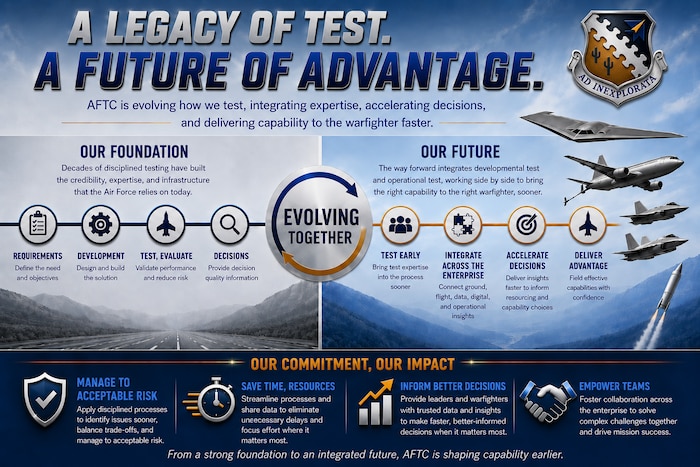 Graphic illustration highlighting AFTC's approach to reshape development test for faster capability delivery.