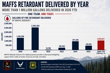 This graphic illustrates annual Modular Airborne Fire Fighting System, or MAFFS, retardant delivery totals from 2020 through 2026, highlighting more than 1 million gallons delivered during the 2026 wildland fire season. As of Aug. 31, 2026, MAFFS aircraft had delivered 1,070,017 gallons of fire retardant in support of wildland firefighting operations across the western United States.
