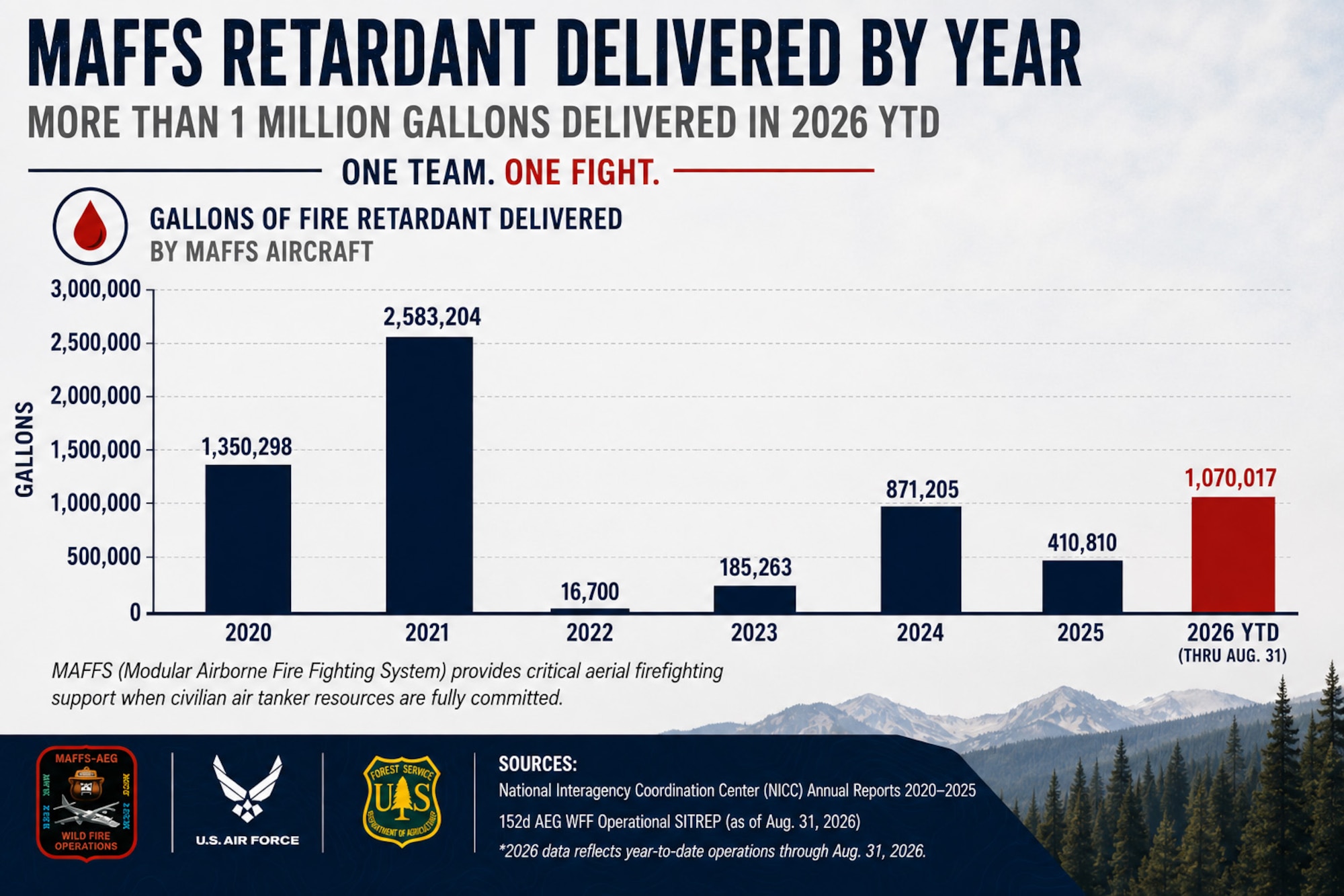 This graphic illustrates annual Modular Airborne Fire Fighting System, or MAFFS, retardant delivery totals from 2020 through 2026, highlighting more than 1 million gallons delivered during the 2026 wildland fire season. As of Aug. 31, 2026, MAFFS aircraft had delivered 1,070,017 gallons of fire retardant in support of wildland firefighting operations across the western United States.