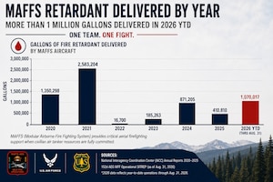 This graphic illustrates annual Modular Airborne Fire Fighting System, or MAFFS, retardant delivery totals from 2020 through 2026, highlighting more than 1 million gallons delivered during the 2026 wildland fire season. As of Aug. 31, 2026, MAFFS aircraft had delivered 1,070,017 gallons of fire retardant in support of wildland firefighting operations across the western United States.