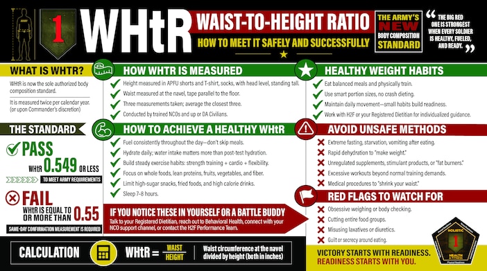 The Army’s Waist-to-Height Ratio (WHtR) is now the authorized body composition standard. Understanding how WHtR is measured—and how to work toward a healthy ratio safely—can help Soldiers build sustainable habits that support health, performance, and readiness.

💪 Build healthy habits: Fuel your body, stay hydrated, move daily, train consistently, and prioritize quality sleep.

🚫 Avoid unsafe methods: Extreme fasting, rapid dehydration, unregulated supplements, excessive exercise, and other quick-fix approaches can put your health and readiness at risk.

🤝 Need support? Talk with your Registered Dietitian, H2F Performance Team, Behavioral Health, or NCO support channel.

Victory starts with readiness. Readiness starts with you.