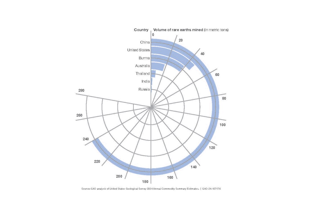 A radial bar chart titled "Volume of rare earths mined (in metric tons)" showing mine production volumes for seven countries: China, United States, Burma, Australia, Thailand, India, and Russia. The circular grid features radial scale lines marked from 0 to 280 at intervals of 20 (representing thousands of metric tons).