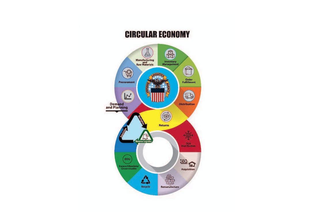 An infographic titled "CIRCULAR ECONOMY" depicting a continuous, figure-eight loop of logistics and lifecycle management processes, centered around the Defense Logistics Agency (DLA) logo.