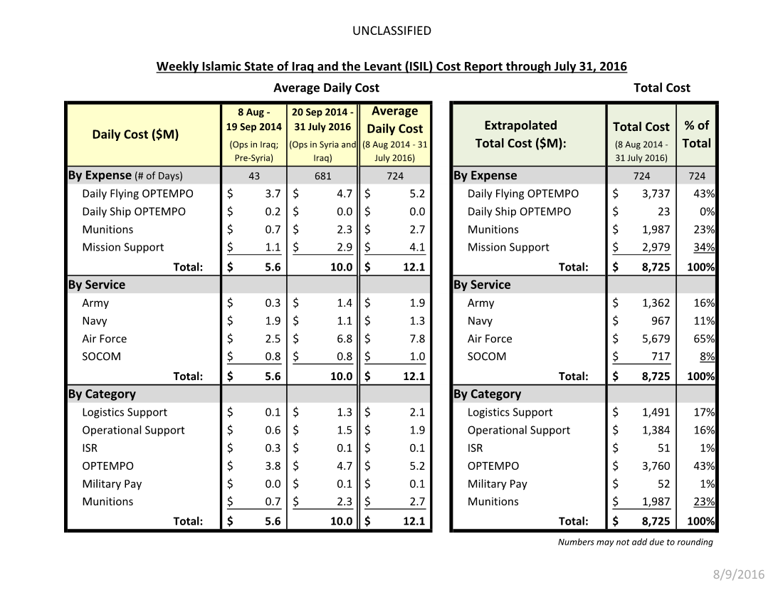  Weekly Islamic State of Iraq and the Levant (ISIL) Cost Report through July 31, 2016