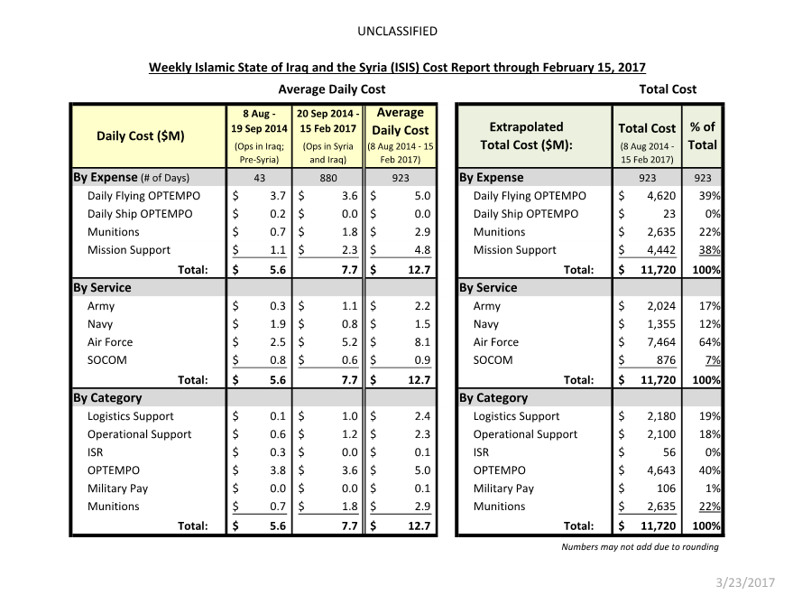  Weekly Islamic State of Iraq and the Syria (ISIS) Cost Report through February 15, 2017