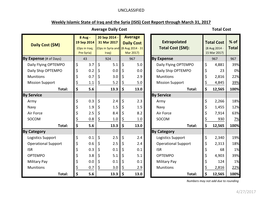  Weekly Islamic State of Iraq and the Syria (ISIS) Cost Report through March 31, 2017