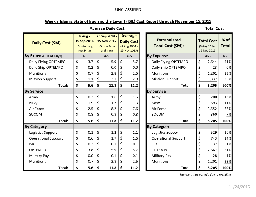  Weekly Islamic State of Iraq and the Levant (ISIL) Cost Report through November 15, 2015