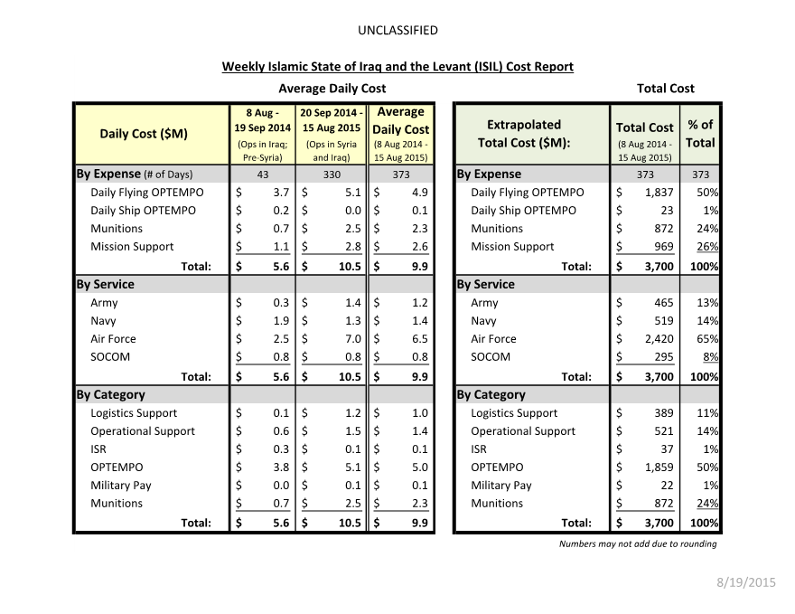  Weekly Islamic State of Iraq and the Levant (ISIL) Cost Report