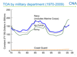 2009 CNA Report -- USN-USCG Relations (1970-2009)