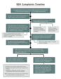 EEO Complaints Timeline